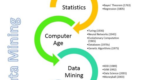 History of Data Mining – Navigating the Present and Future of